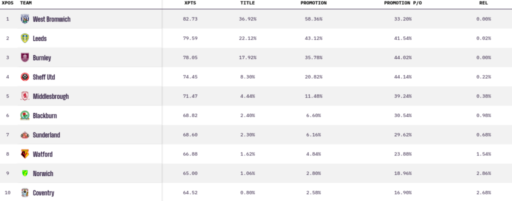 The Opta Analyst final West Brom league finish prediction