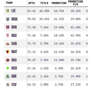 West Brom supercomputer Championship prediction