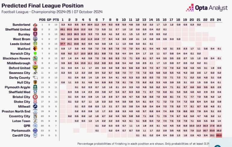 West Brom final Championship position prediction by the Opta Anaylst supercomputer