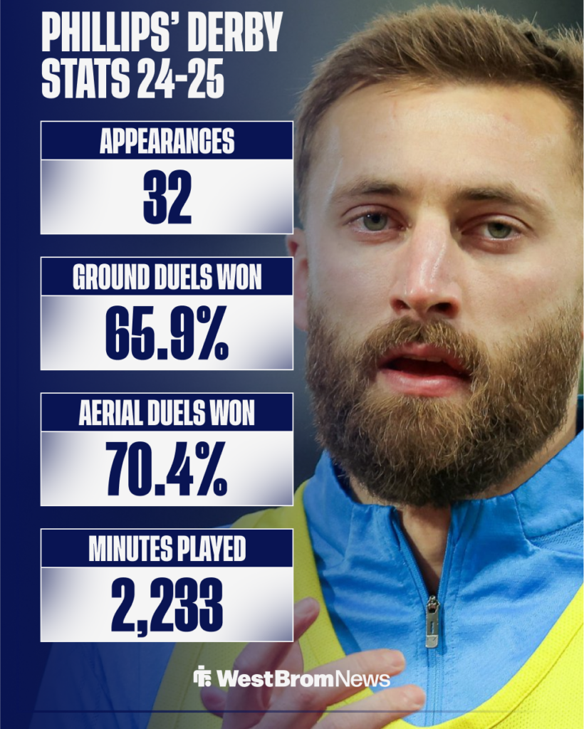 West Brom target Nat Phillips' stats in the Championship next season.