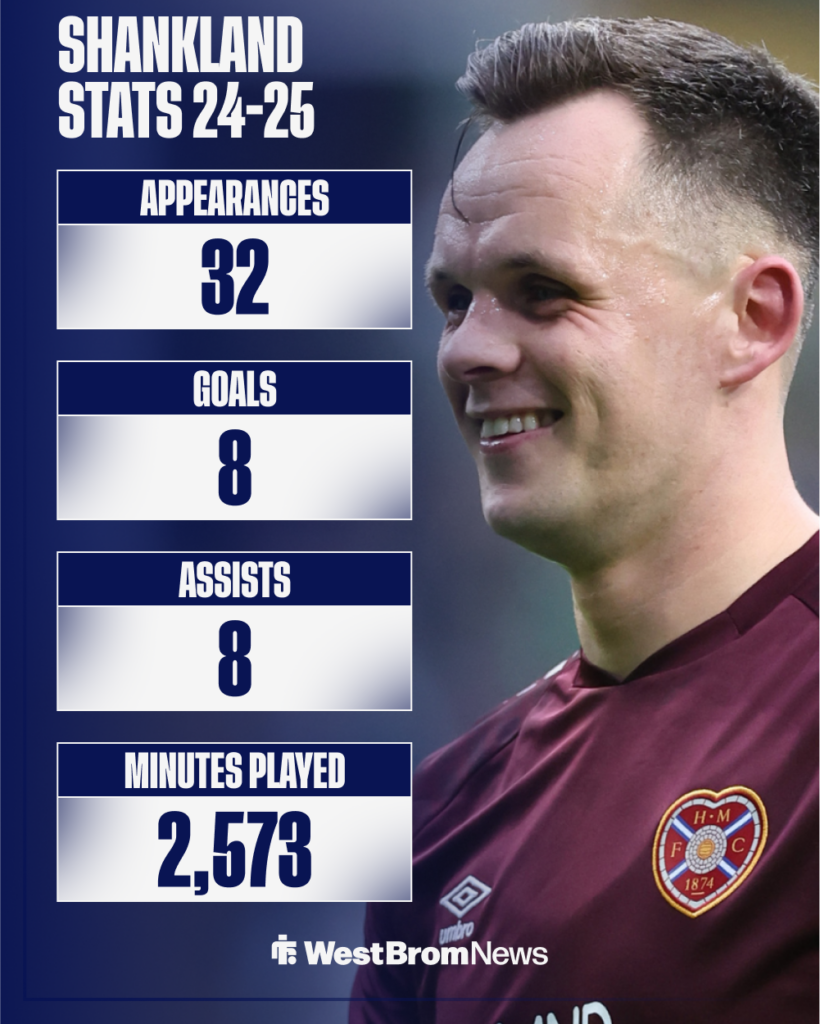 West Brom target Lawrence Shankland's league stats last season.