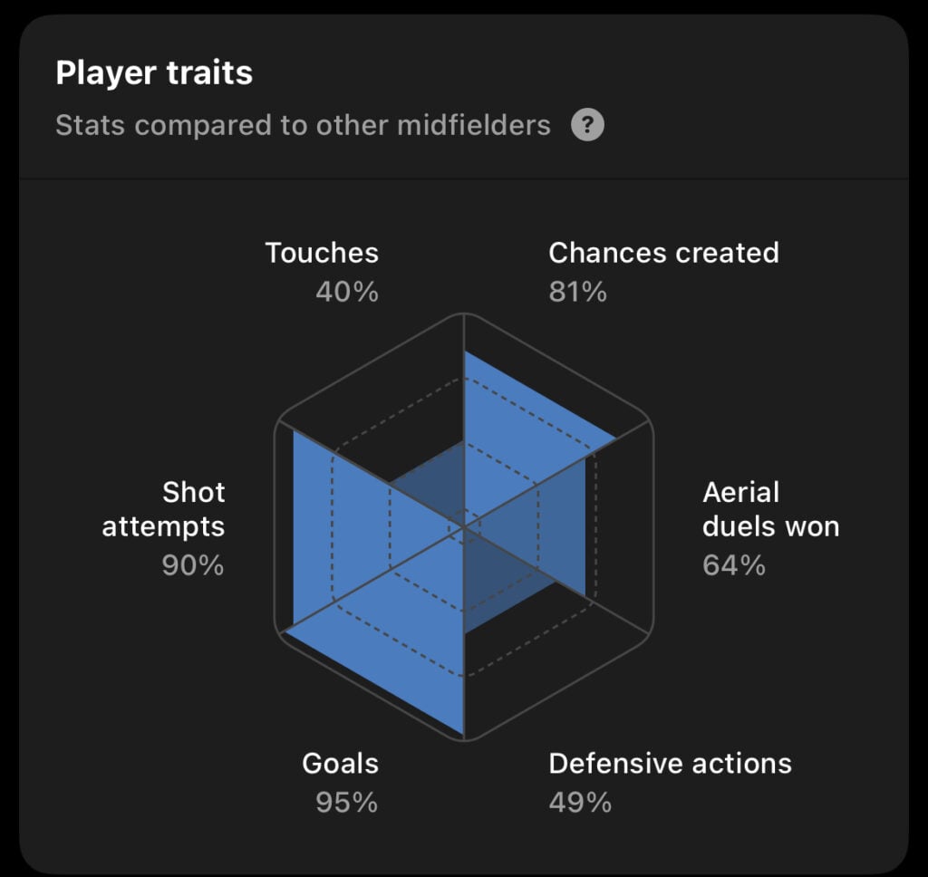 Isaac Price 2024/25 season stats via FotMob