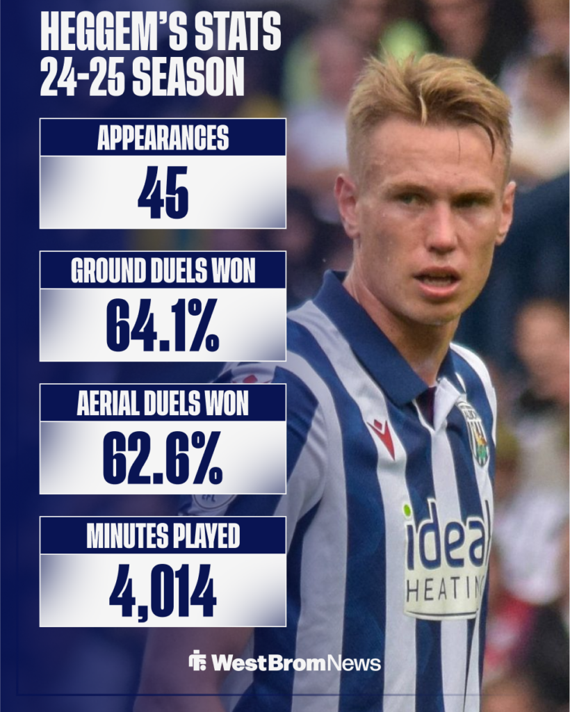 Torbjorn Heggem's league stats for West Brom last season.