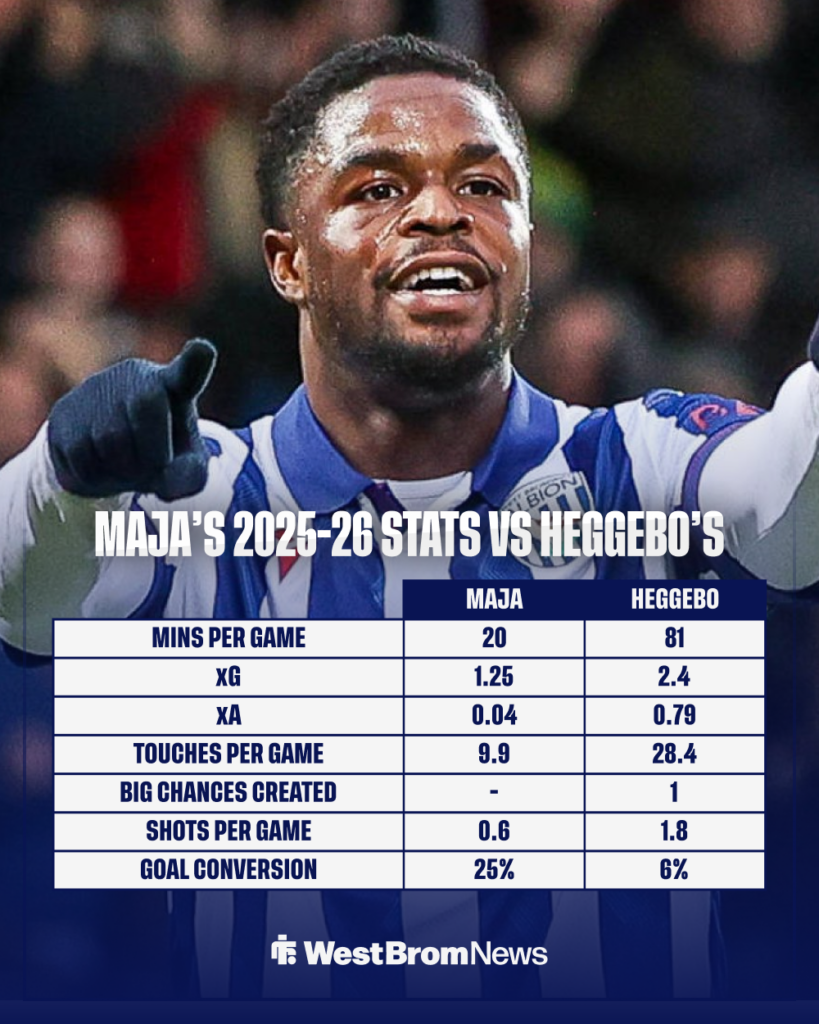 A graphic showing West Brom star Josh Maja celebrating a goal, which features a statistical comparison with Aune Heggebo.