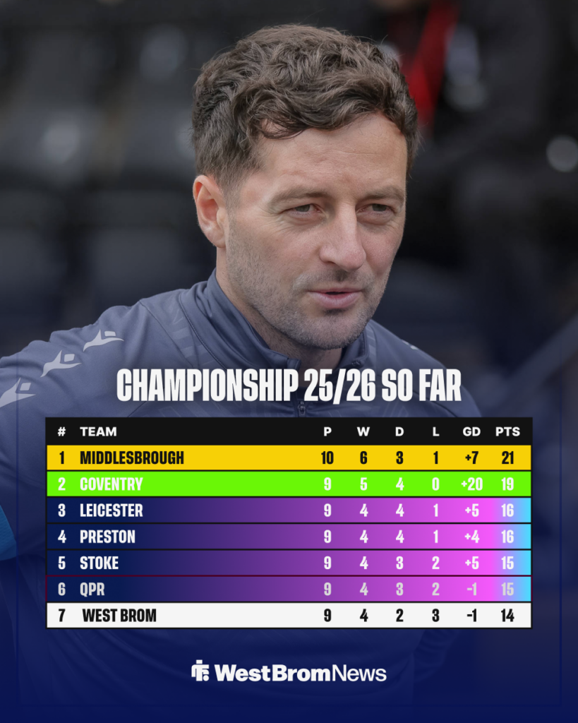 West Brom's position in the division at the moment.