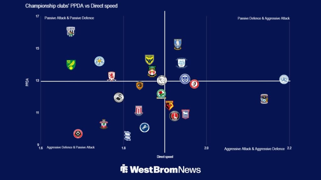 A chart that shows how aggressive and passive teams are with and without the ball in the Championship.