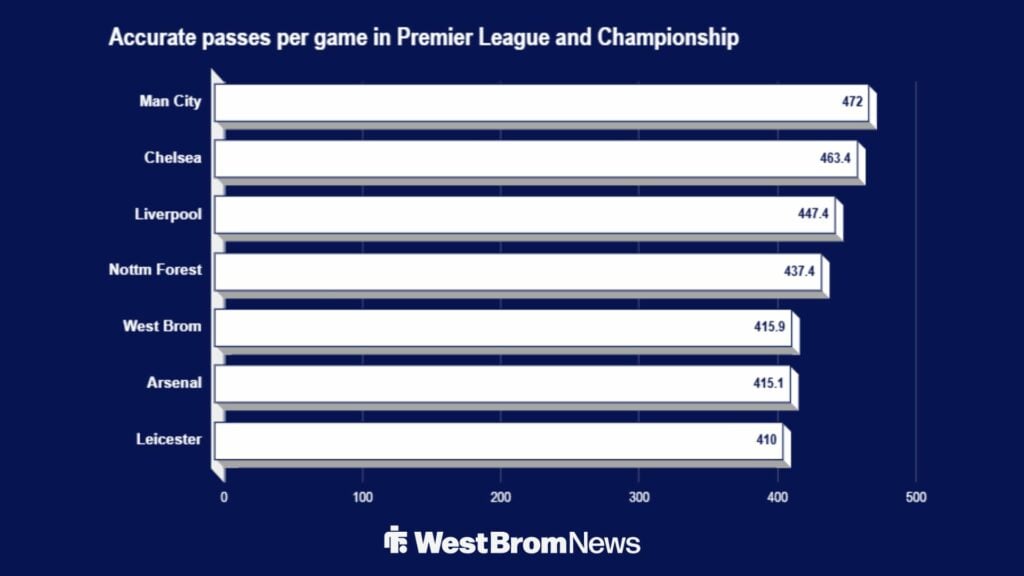 Stats show West Brom rank fifth in the top two tiers of English football for accurate passes per game