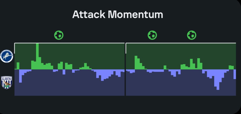 West Brom vs Millwall attack momentum statistic via Sofascore