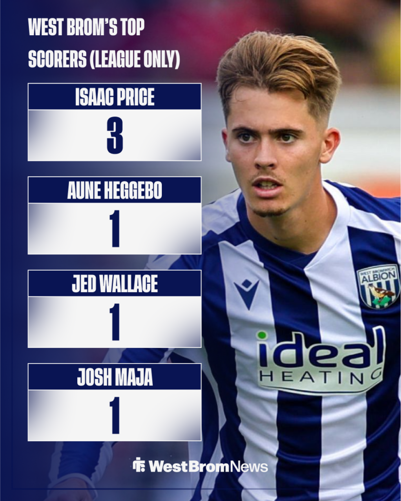 West Brom's top Championship scorers in the 2025-26 season.
