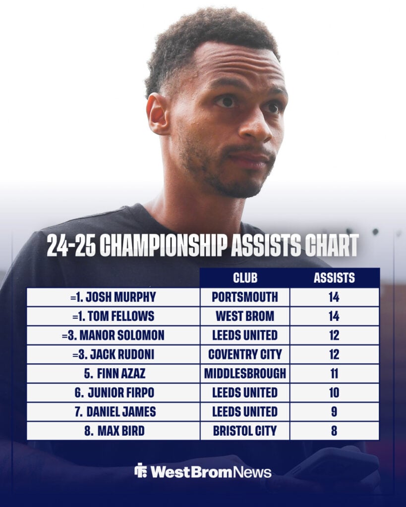 Josh Murphy in a Portsmouth training shirt alongside a list of the top assisters in the Championship last season.