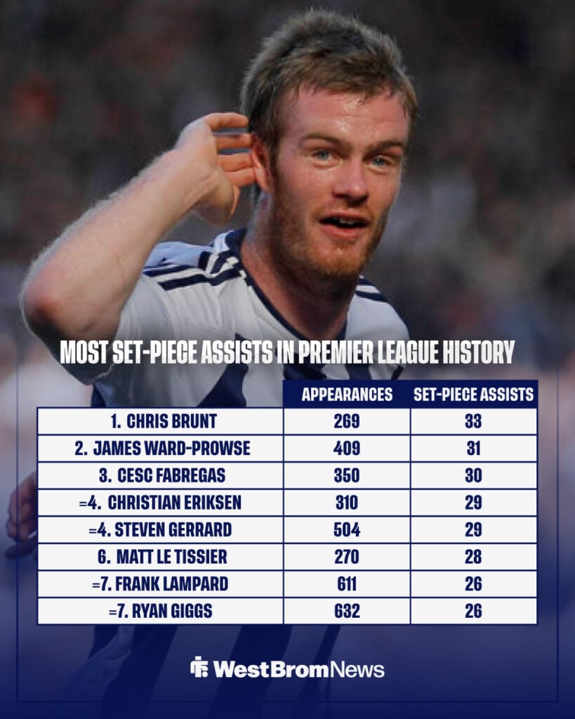 Chris Brunt celebrates scoring a goal for West Brom vs Wolves, along with stats showing the top set-piece asissters in Premier League history.