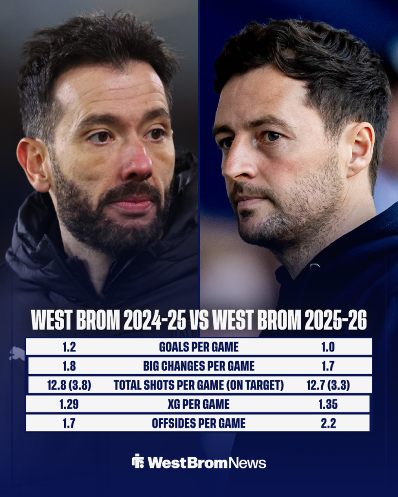 West Brom's 2024-25 and 2025-26 Championship stats compared