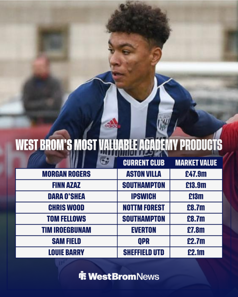 A list of West Brom's most valuable academy products, led by Morgan Rogers.
