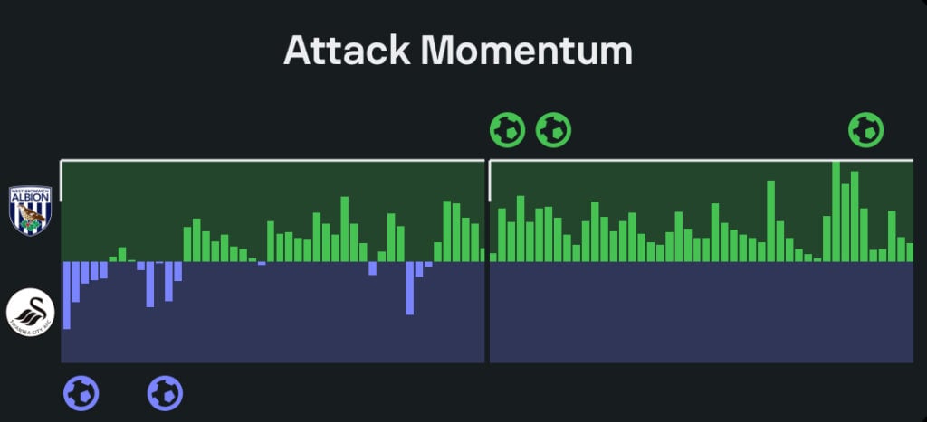West Brom vs Swansea attack momentum
