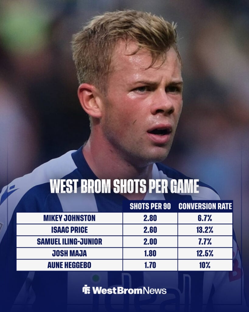 West Brom players shots per game