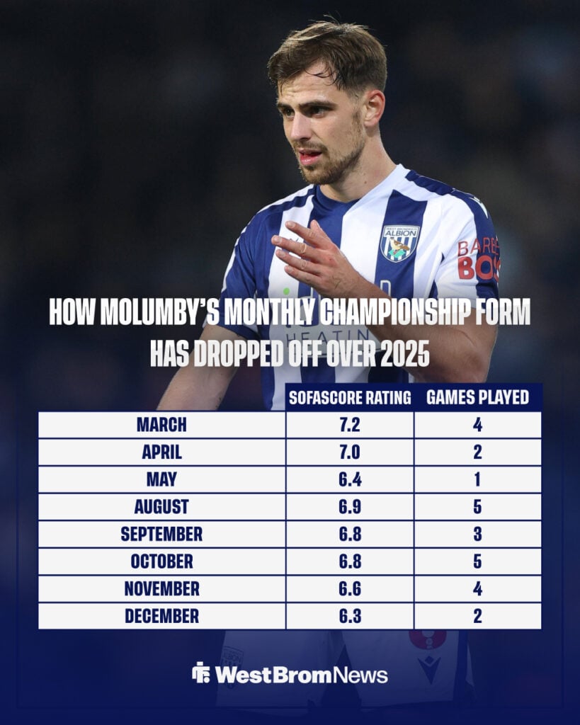Jayson Molumby's drop in form over 2025