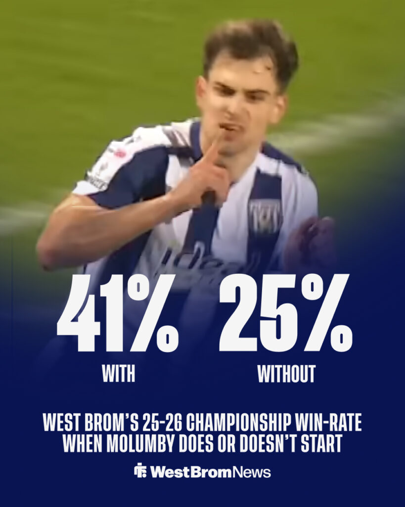 West Brom's win rate with or without Jayson Molumby starting
