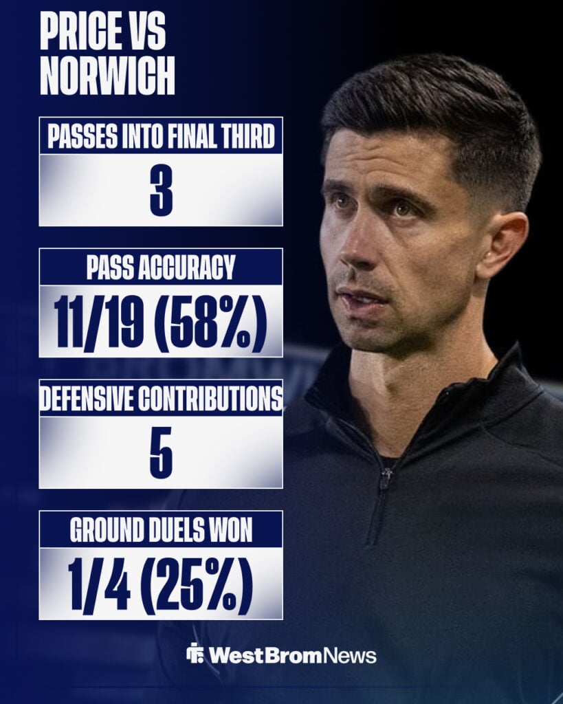 West Brom manager Eric Ramsay and Isaac Price's stats vs Norwich.