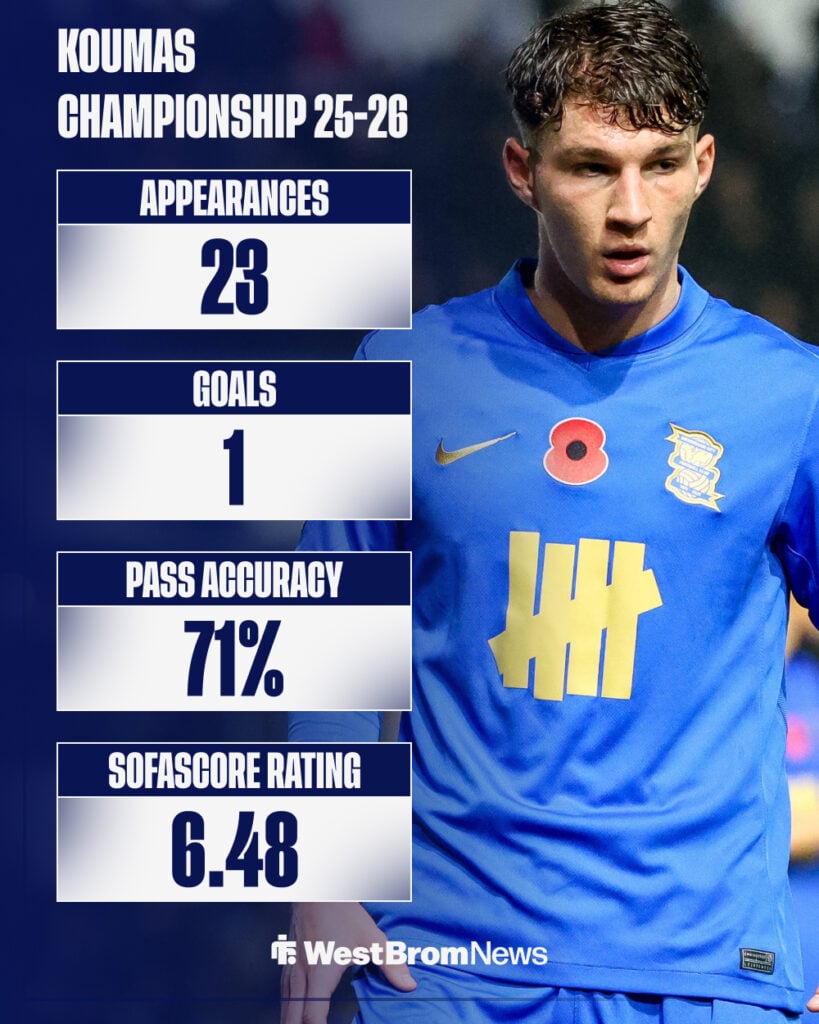 Lewis Koumas' 2025-26 Championship stats with Birmingham