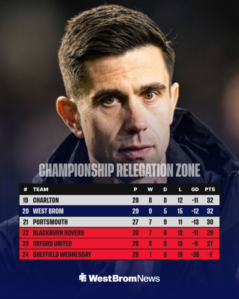 West Brom position in Championship relegation battle