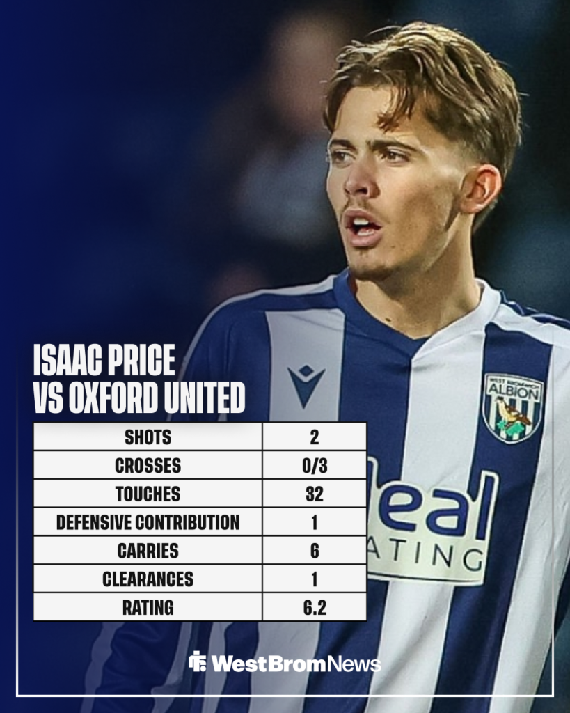 Isaac Price's stats for West Brom against Oxford United.