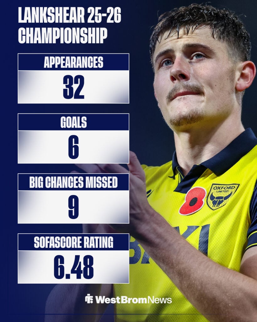 Will Lankshear's 2025-26 Championship stats for Oxford United