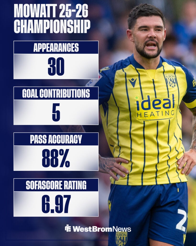 Alex Mowatt's 2025-26 Championship stats for West Brom