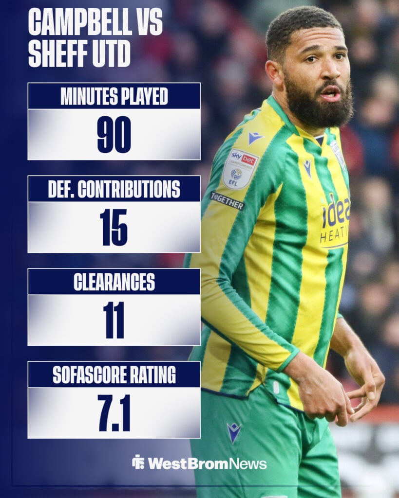 George Campbell stats vs Sheffield United