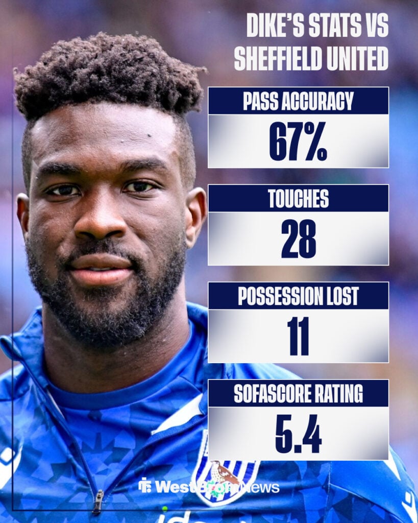 Daryl Dike's stats for West Brom vs Sheffield United.