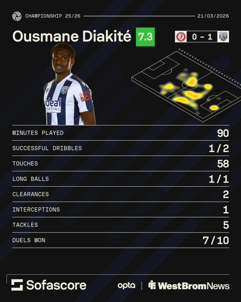 Ousmane Diakite's stats in West Brom's win over Bristol City.