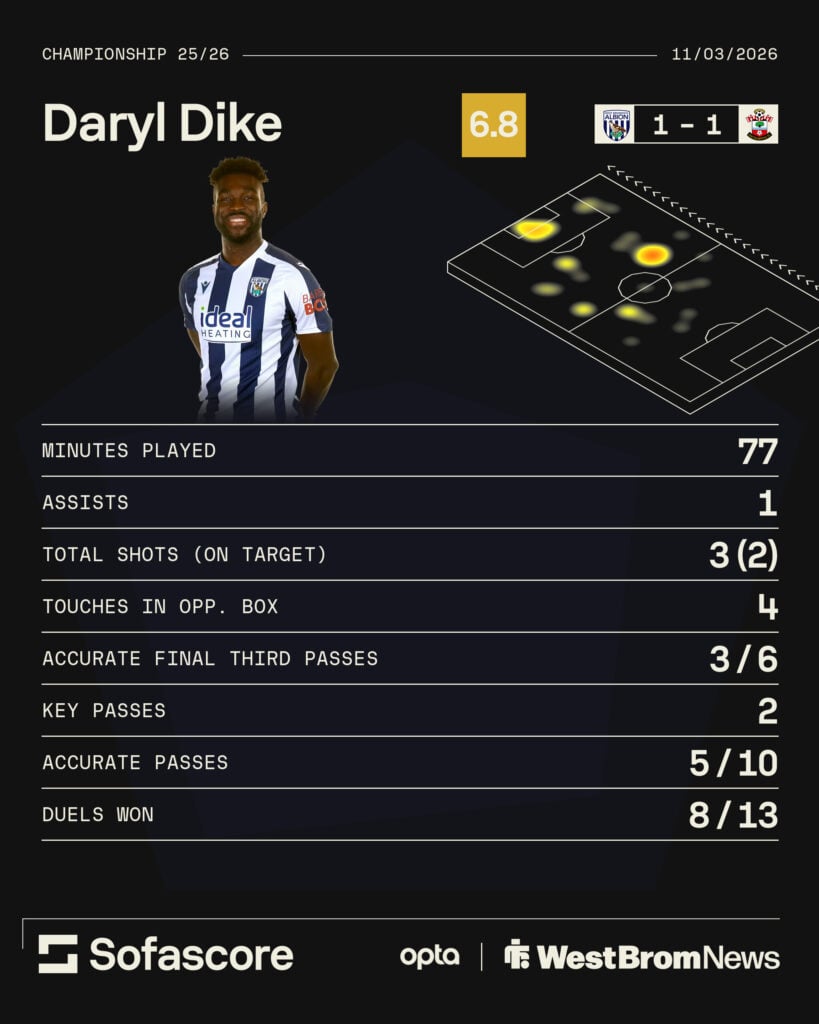 Daryl Dike's stats in West Brom draw with Southampton.