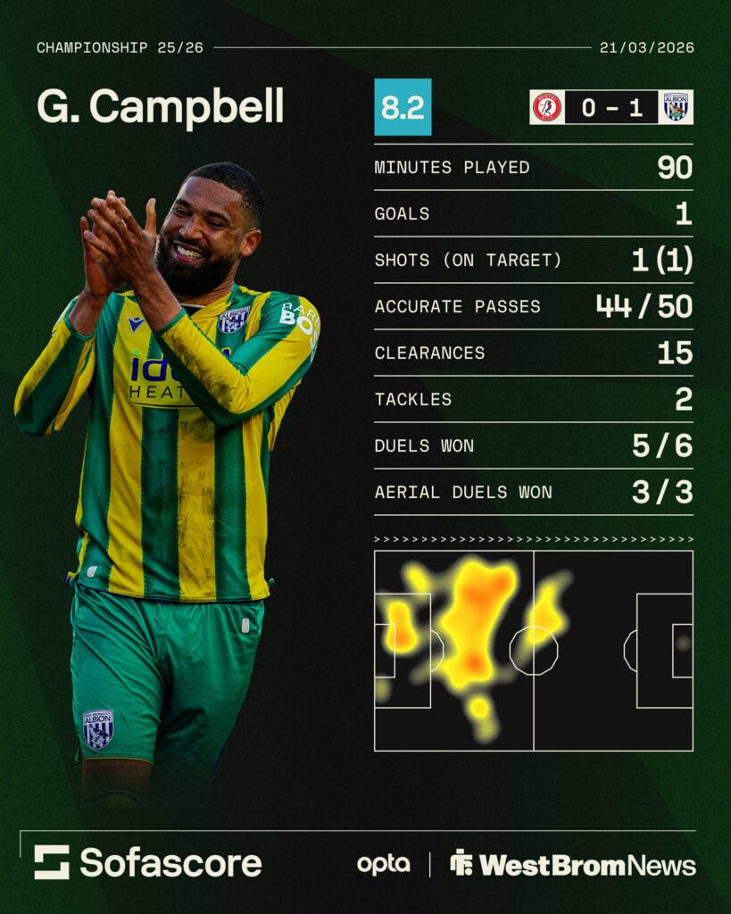West Brom star George Campbell's stats vs Bristol City.