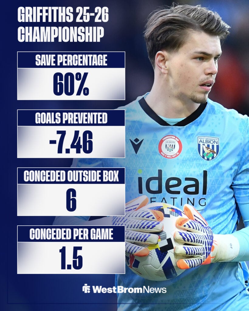 Josh Griffiths' 2025-26 Championship stats for West Brom