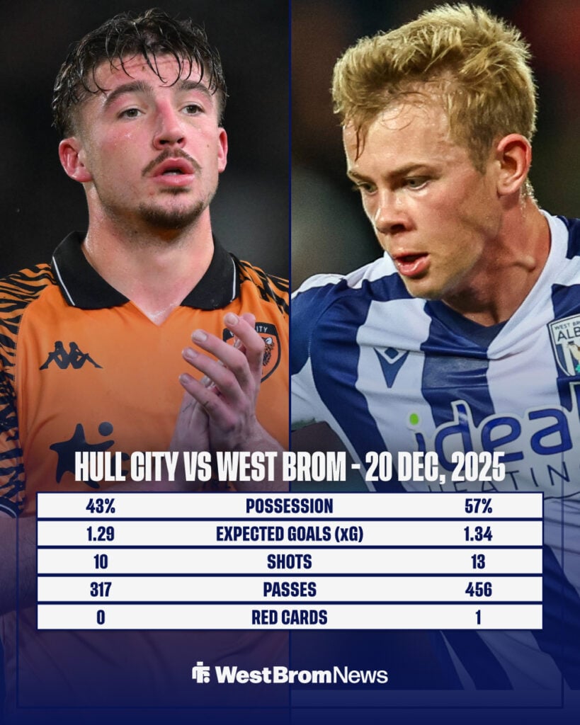 Hull City vs West Brom stats from Championship fixture on 20 December, 2025