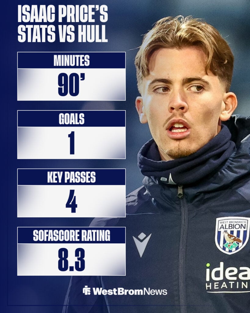 Isaac Price's stats for West Brom in game against Hull City.