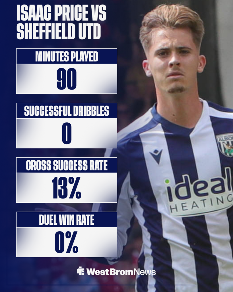 Isaac Price West Brom stats vs Sheffield United 2