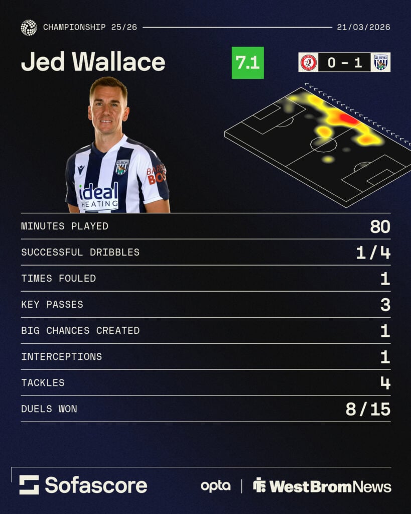 Jed Wallace's stats vs Bristol City in West Brom's 1-0 win.