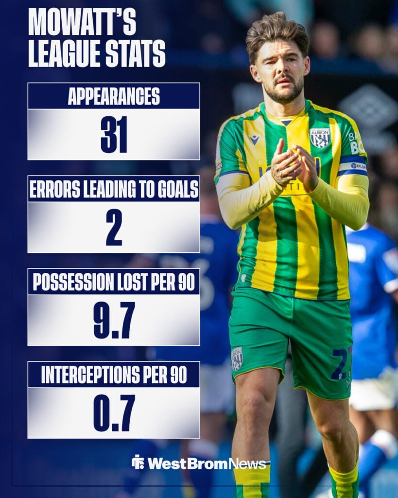 Alex Mowatt's league stats for West Brom so far.