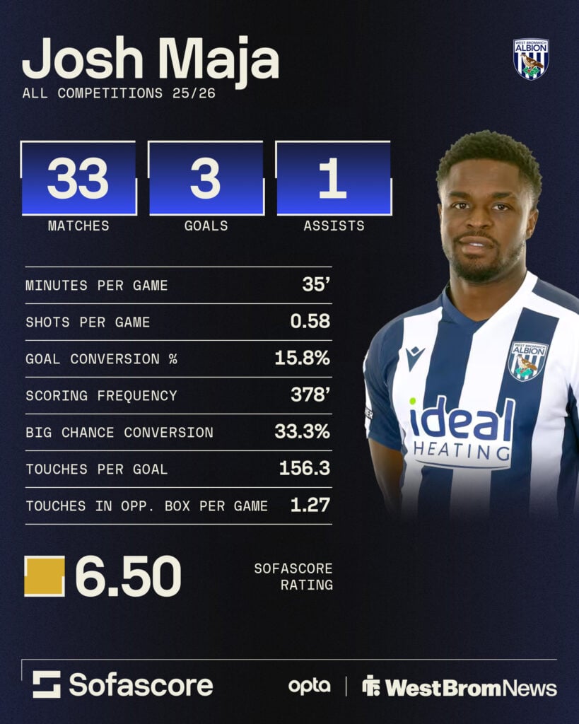 Josh Maja's West Brom stats from this season.