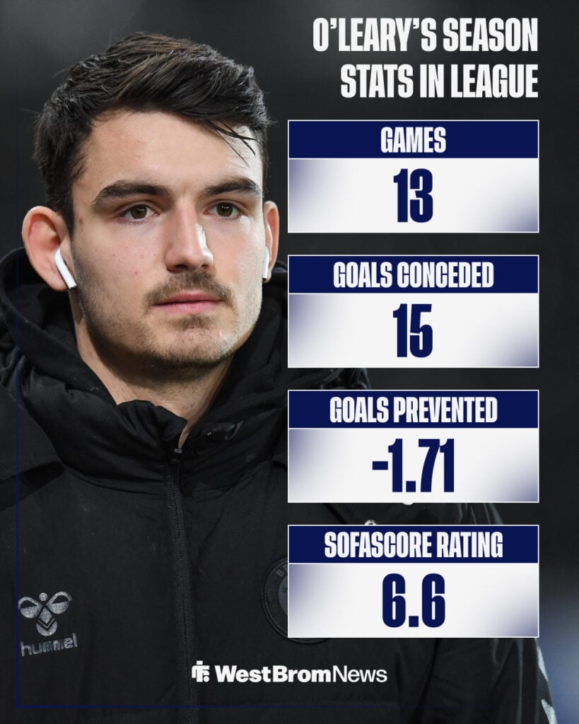 Max O'Leary's stats in the Championship so far during 2025-26 season.