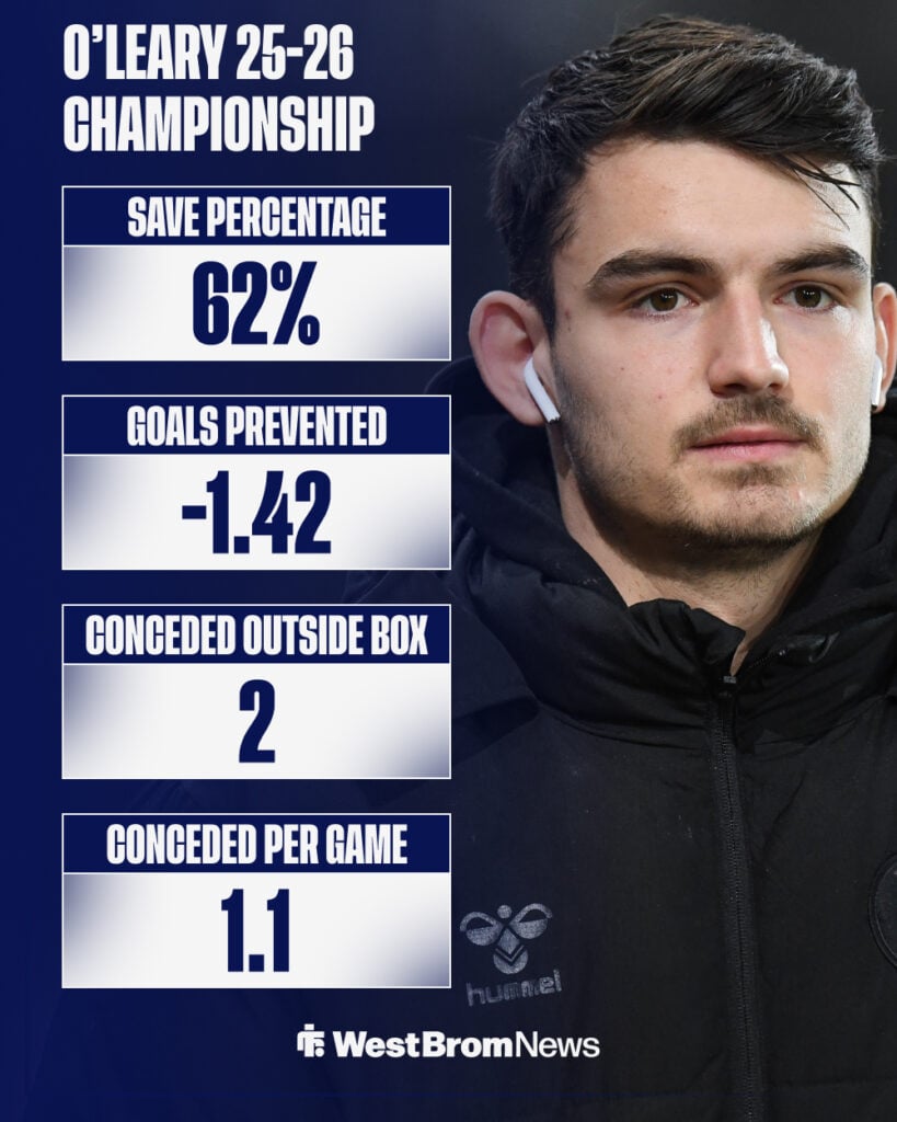 Max O'Leary's 2025-26 Championship stats across Bristol City and West Brom