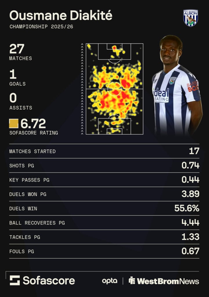 Ousmane Diakite's West Brom stats this season.