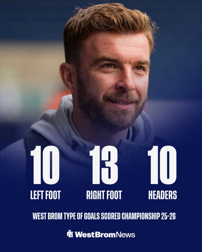 Type of goals West Brom have scored this season in the Championship