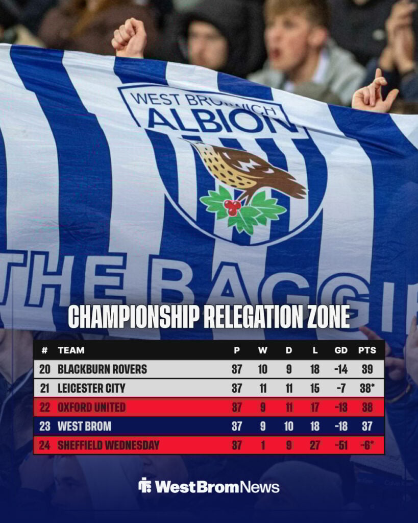 West Brom's position in the Championship table.