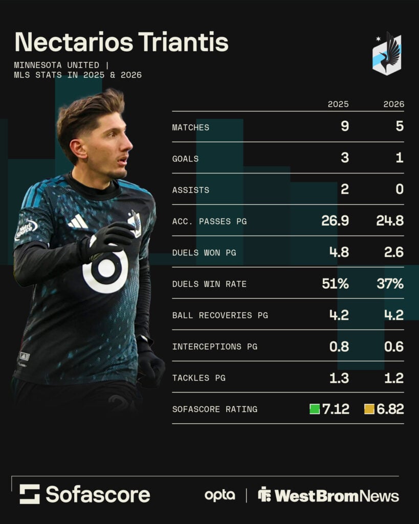Nectar Triantis and his stats in the MLS the past two season in a Sofascore graphic.