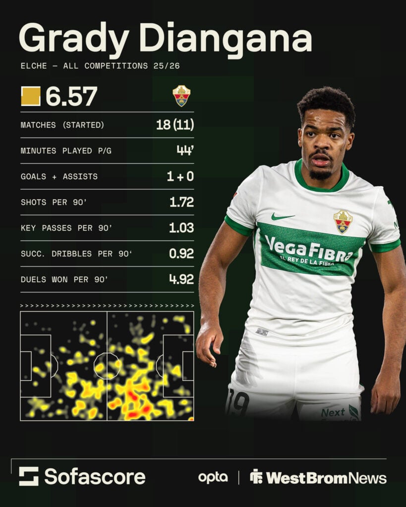 Grady Diangana's 2025-26 stats for LaLiga side Elche