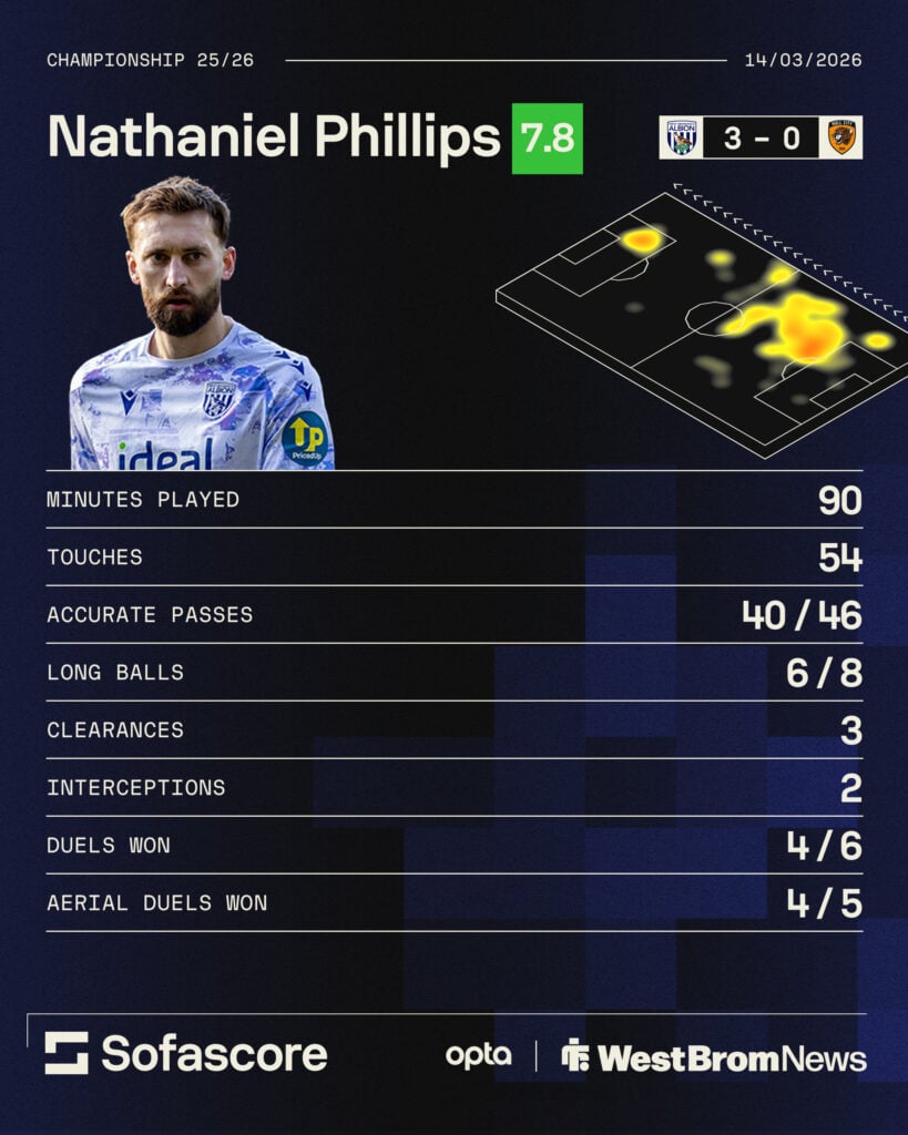 Nat Phillips's stats in West Brom's win over Hull City.