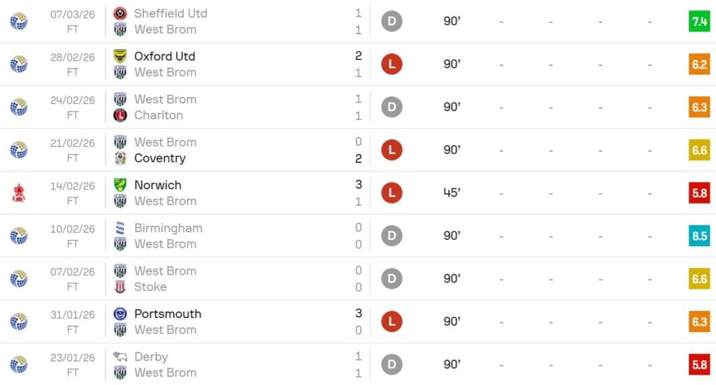 Max O'Leary's form for West Brom.
