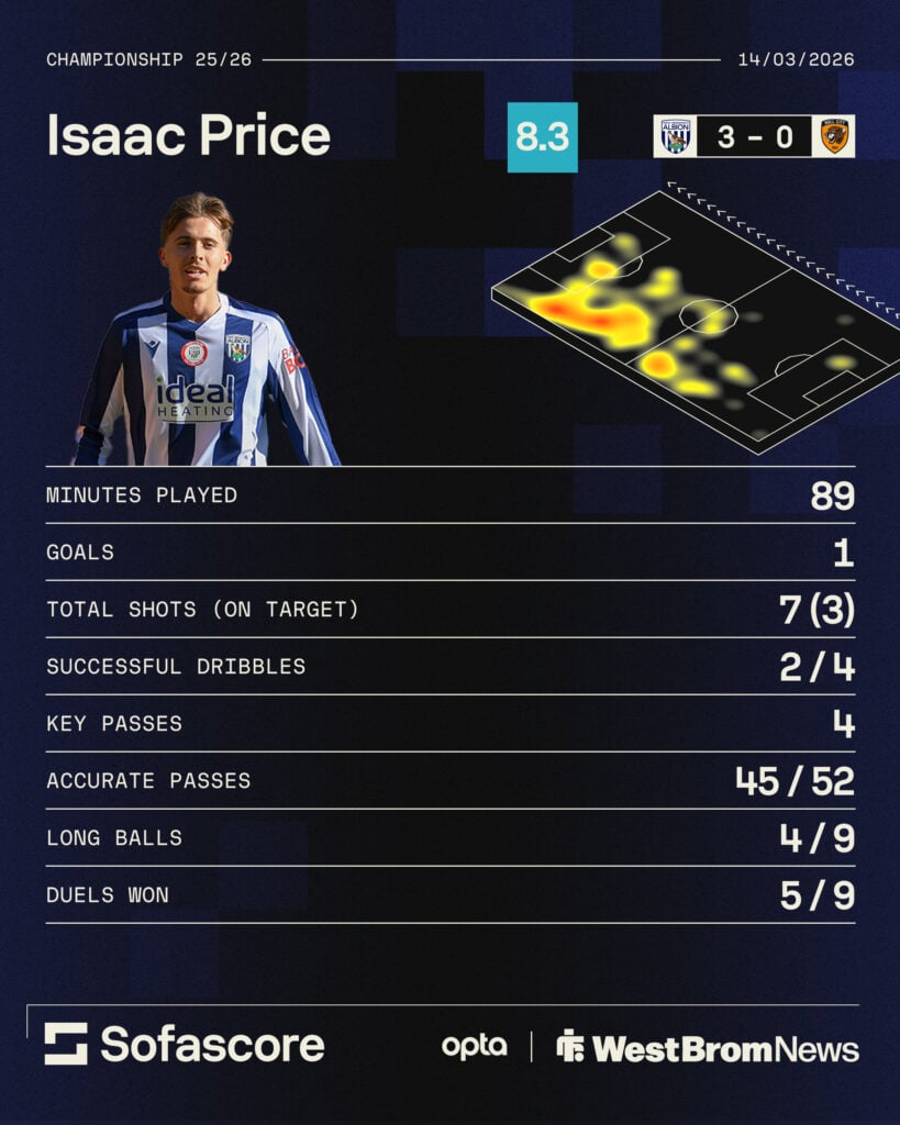Isaac Price's performance against Hull in numbers