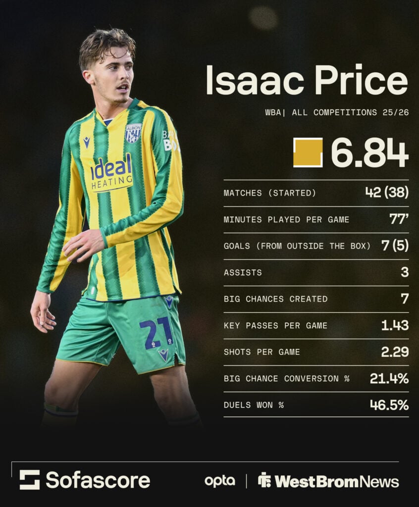 Isaac Price 2025-25 stats.